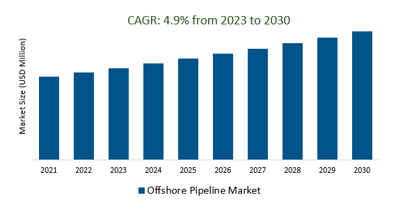 Offshore Pipeline Market Size 2023-2030
